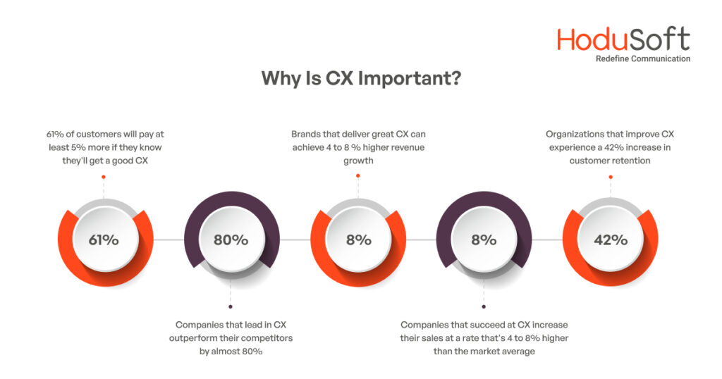 Why is CX Important