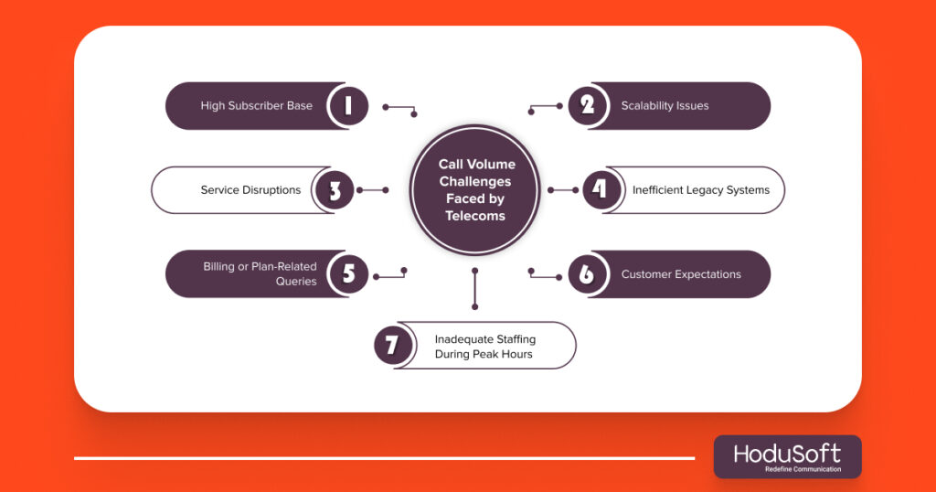 Call Volume Challenges Faced by Telecoms