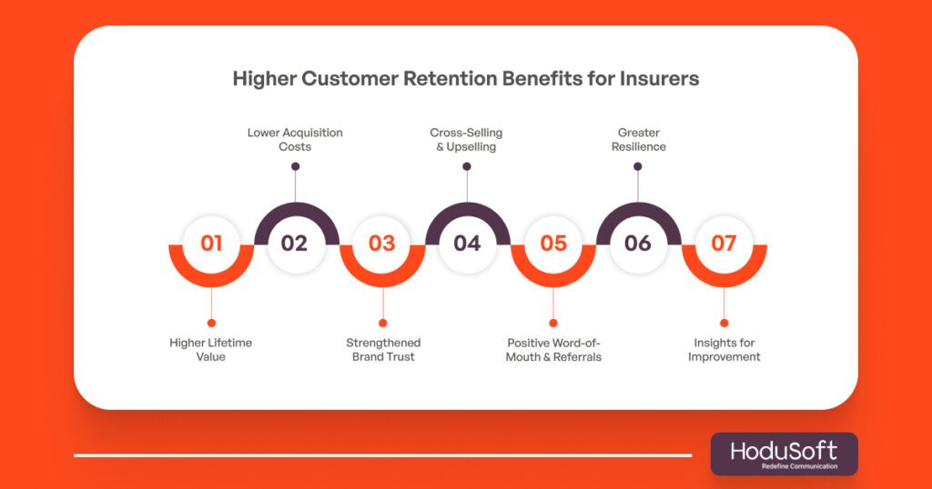 Higher Customer Retention Benefits for Insurers