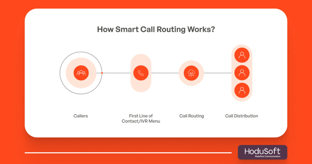 How Smart Call Routing Works?