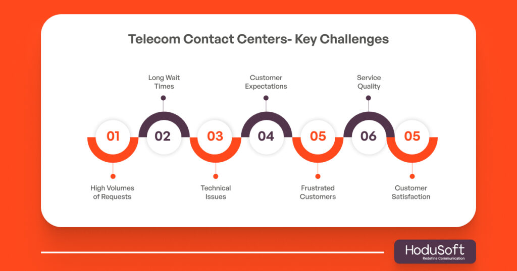  Telecom Contact Centers- Key Challenges