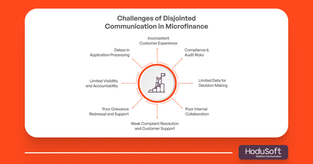 Challenges of Disjointed Communication in Microfinance